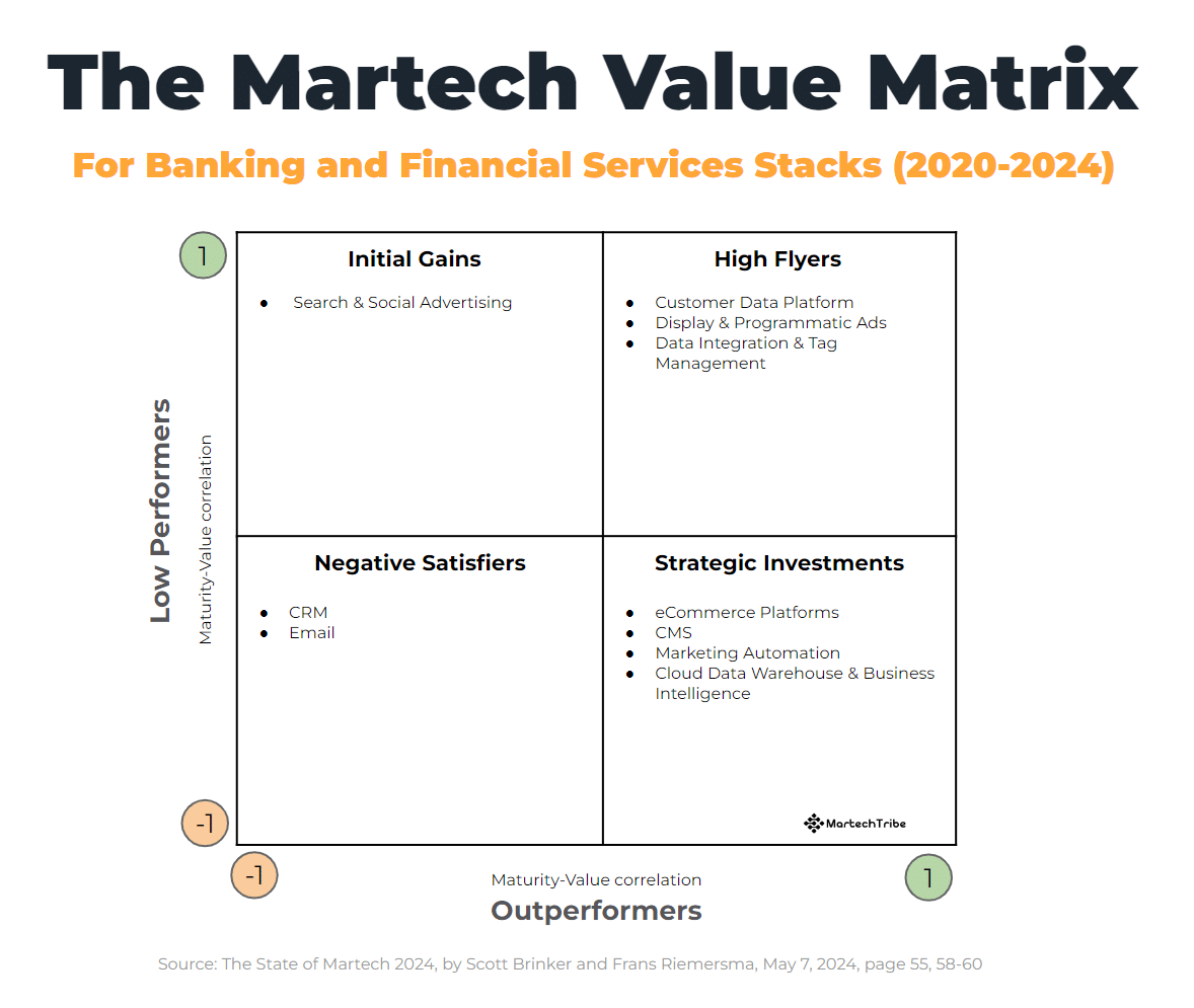 The Martech Value Matrix