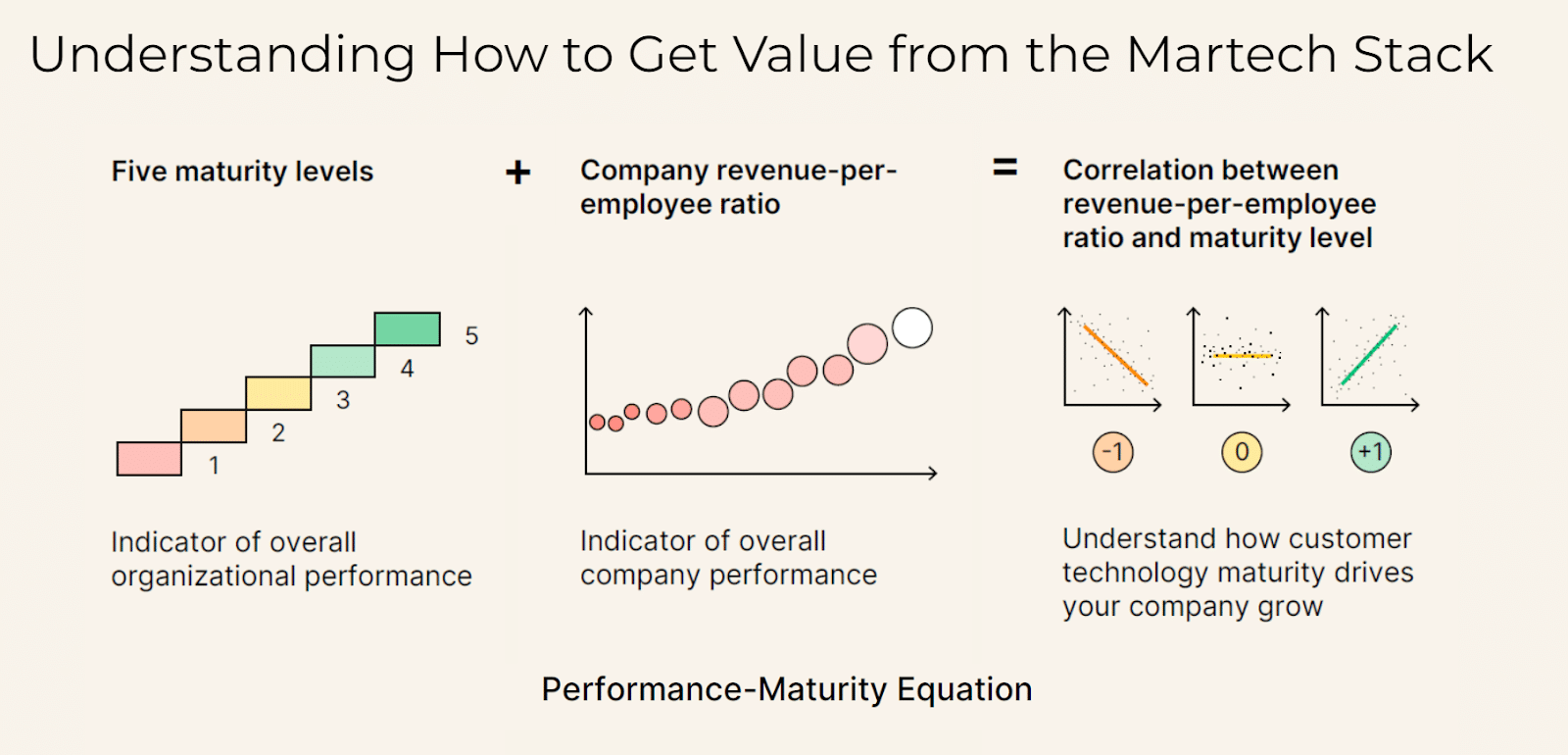 Understanding how to get value from the martech stack